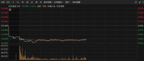 股票配资公司 京东外卖崩了？刘强东：希望未来京东全职外卖员超100万人