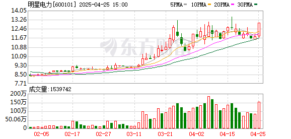 168配资 电力板块持续拉升 明星电力等近10股涨停