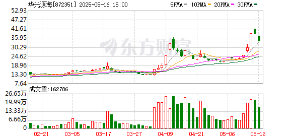 股票配资中心行情 华光源海龙虎榜：营业部净买入665.83万元