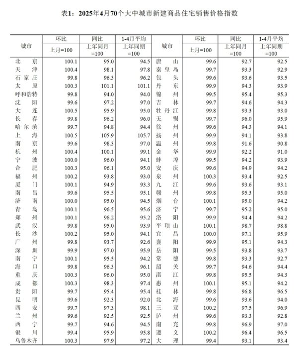 配资界网 4月上海新房房价领涨70城，新政下购房成本降低或提振市场