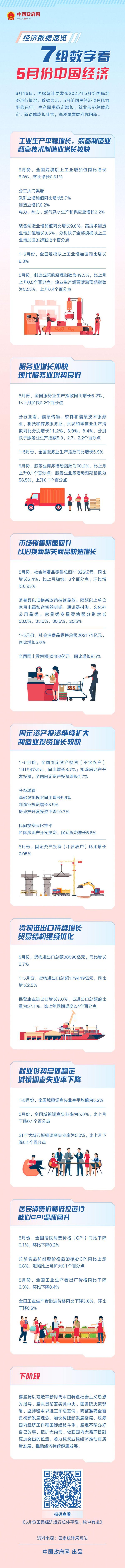 可查证券配资查询 一图读懂：7组数字看5月份中国经济