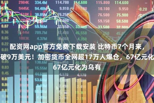 配资网app官方免费下载安装 比特币7个月来，首次跌破9万美元！加密货币全网超17万人爆仓，67亿元化为乌有